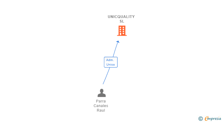 Vinculaciones societarias de UNICQUALITY SL