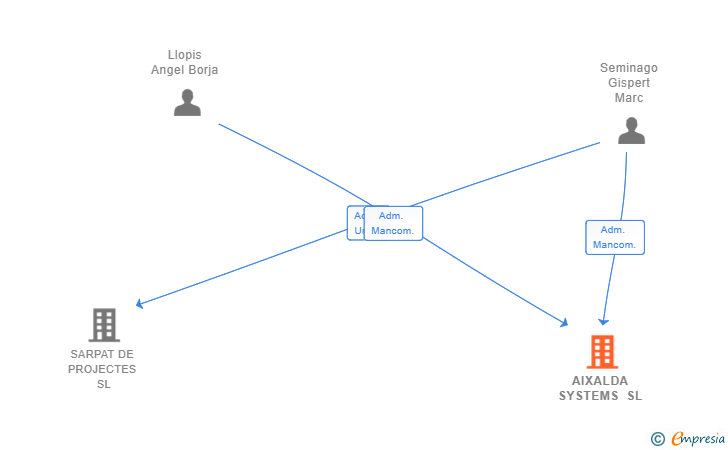 Vinculaciones societarias de AIXALDA SYSTEMS SL