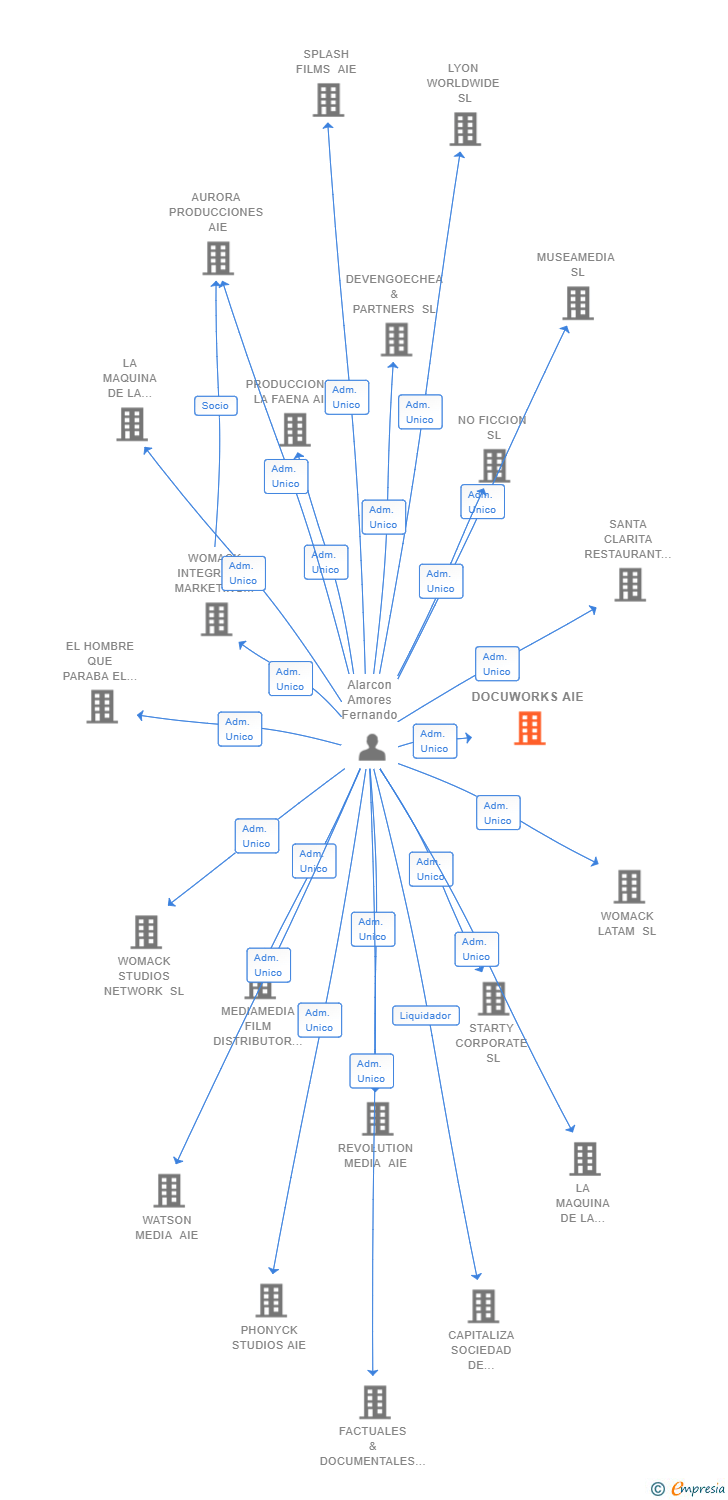 Vinculaciones societarias de DOCUWORKS AIE