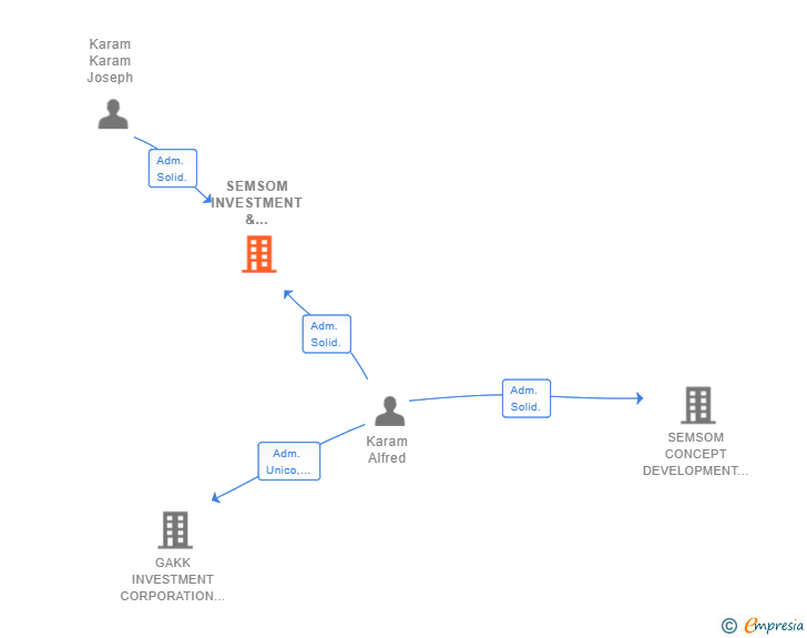 Vinculaciones societarias de SEMSOM INVESTMENT & MANAGEMENT CORPORATION SL