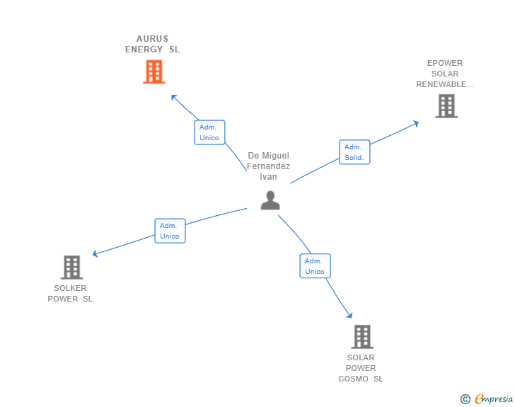 Vinculaciones societarias de AURUS ENERGY SL