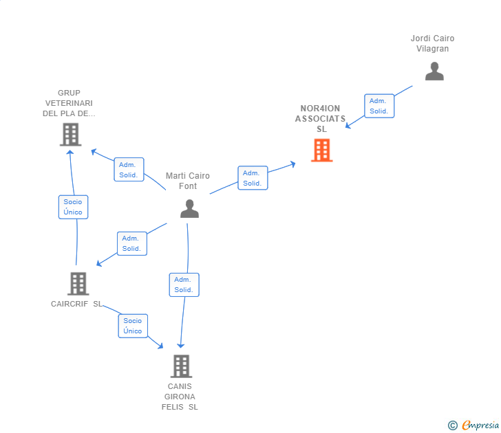Vinculaciones societarias de NOR4ION ASSOCIATS SL