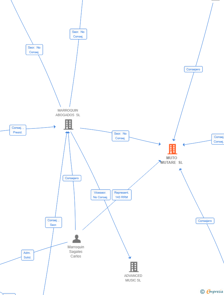 Vinculaciones societarias de MUTO MUTARE SL