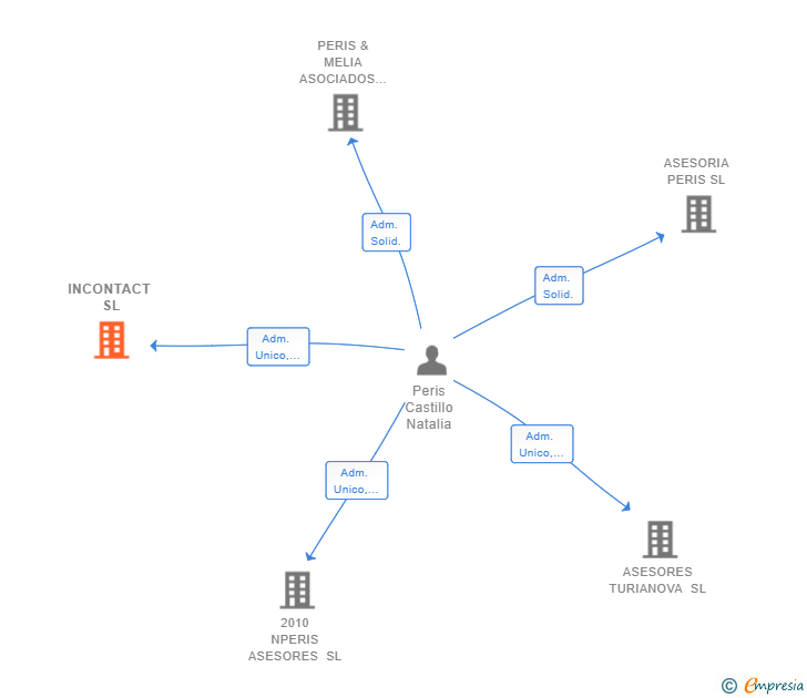 Vinculaciones societarias de INCONTACT SL