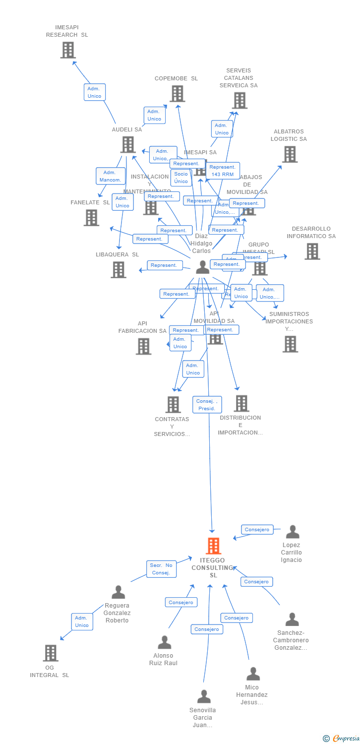 Vinculaciones societarias de ITEGGO CONSULTING SL