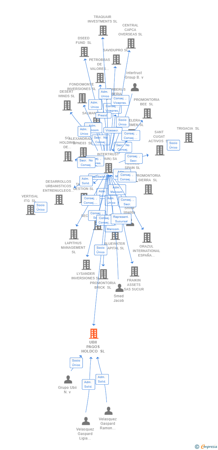 Vinculaciones societarias de UBII PAGOS HOLDCO SL