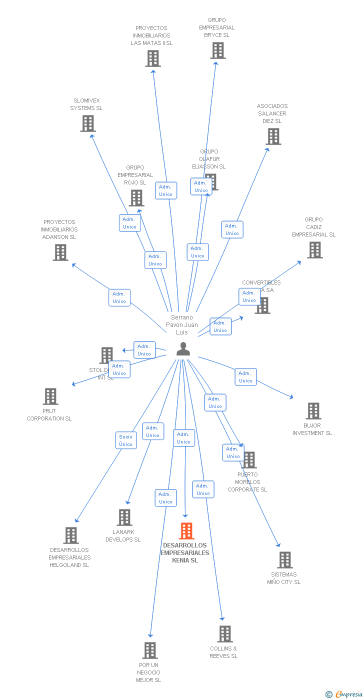 Vinculaciones societarias de DESARROLLOS EMPRESARIALES KENIA SL
