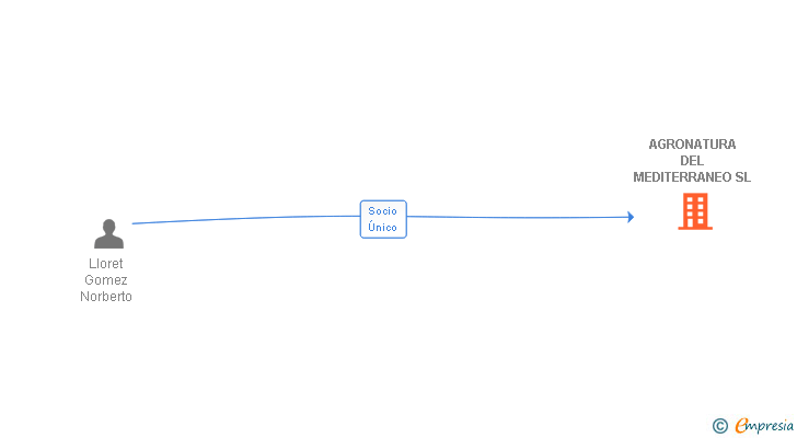 Vinculaciones societarias de AGRONATURA DEL MEDITERRANEO SL