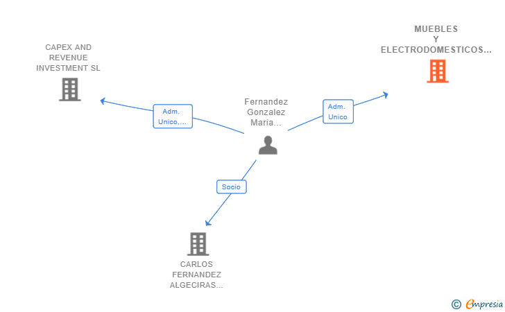 Vinculaciones societarias de MUEBLES Y ELECTRODOMESTICOS FERRAM SL