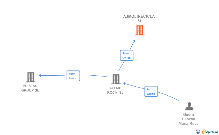 Vinculaciones societarias de AJMOLIRECICLA SL