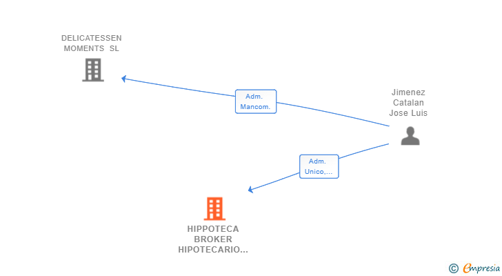 Vinculaciones societarias de HIPPOTECA BROKER HIPOTECARIO SL