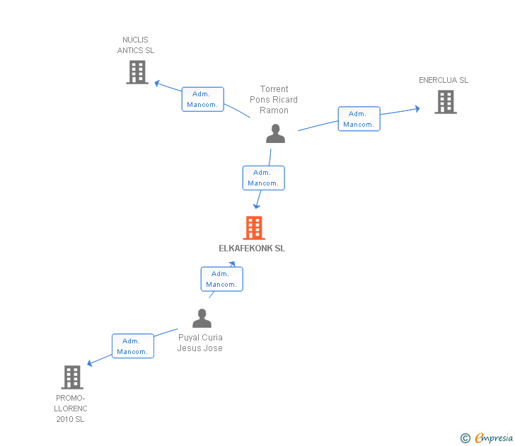 Vinculaciones societarias de ELKAFEKONK SL