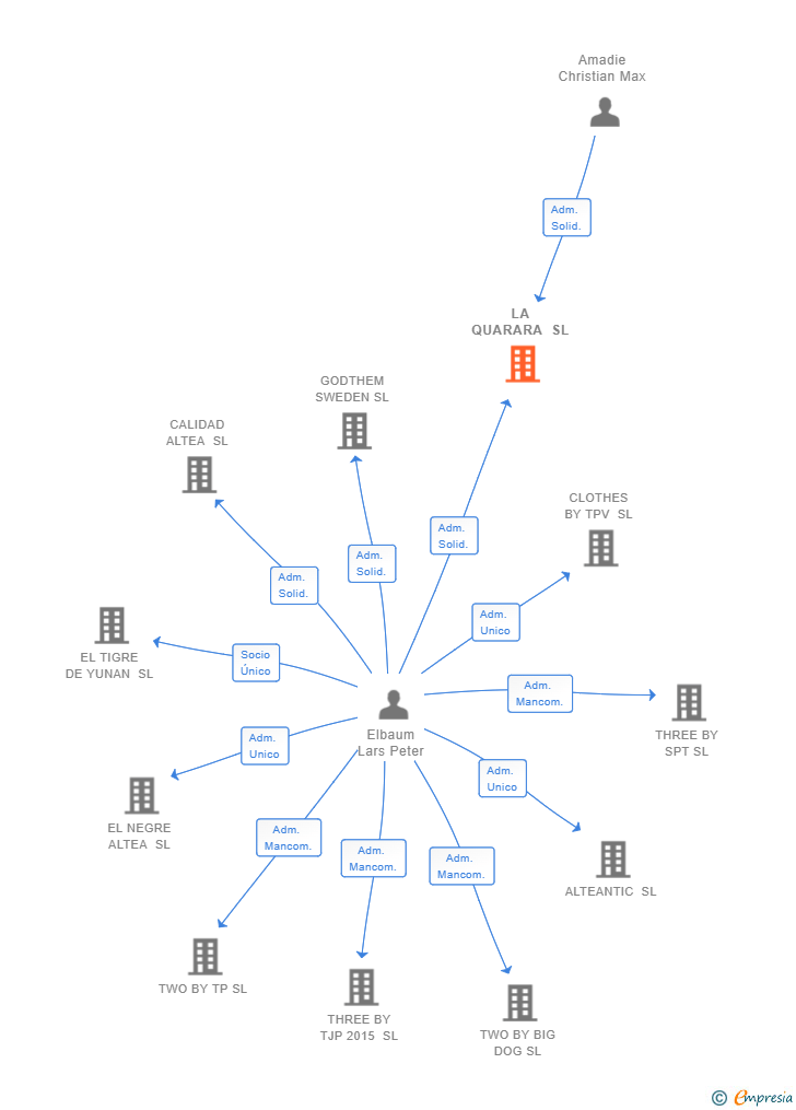 Vinculaciones societarias de LA QUARARA SL