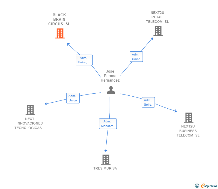 Vinculaciones societarias de BLACK BRAIN CIRCUS SL