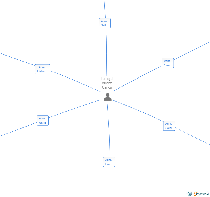 Vinculaciones societarias de EC SERVICES AND ASSET MANAGEMENT SL
