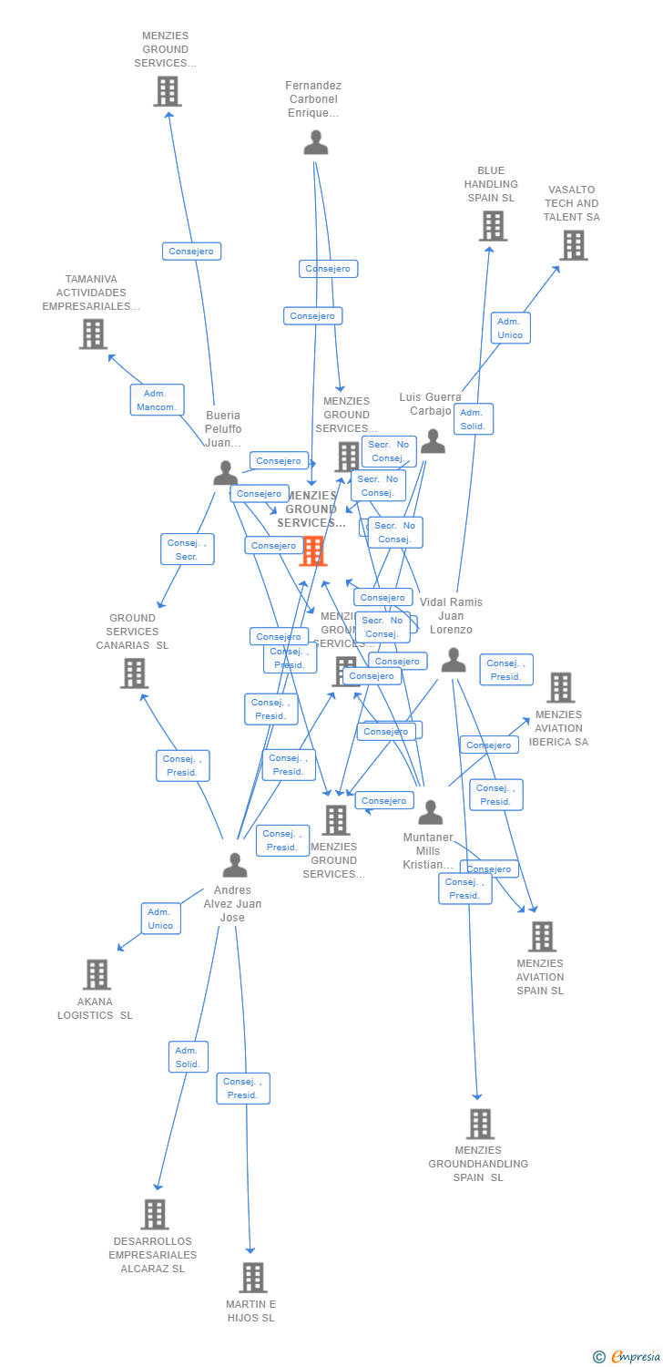 Vinculaciones societarias de MENZIES GROUND SERVICES TENERIFE NORTE SL