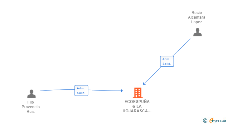 Vinculaciones societarias de ECOESPUÑA & LA HOJARASCA SL