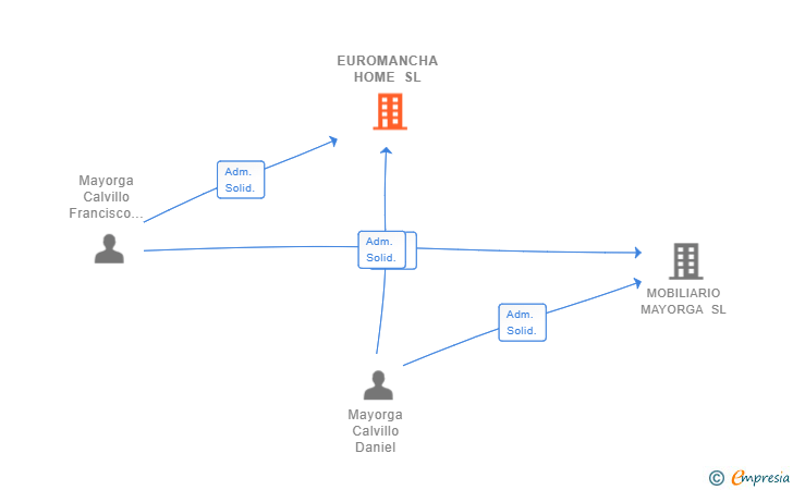 Vinculaciones societarias de EUROMANCHA HOME SL