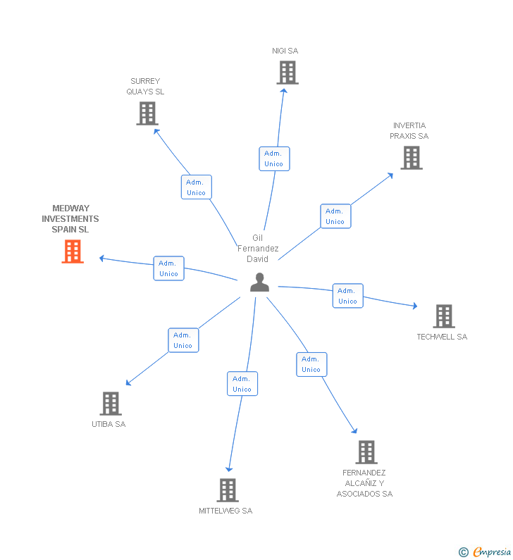 Vinculaciones societarias de MEDWAY INVESTMENTS SPAIN SL