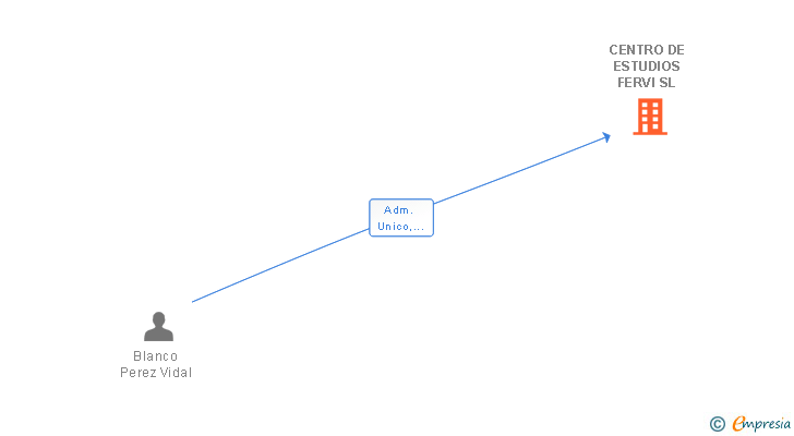 Vinculaciones societarias de CENTRO DE ESTUDIOS FERVI SL