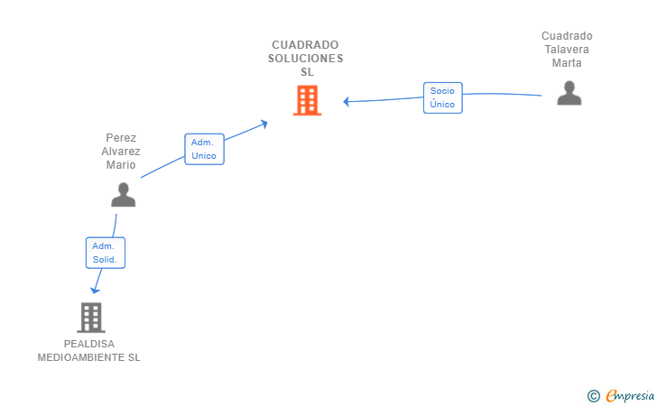 Vinculaciones societarias de CUADRADO SOLUCIONES SL