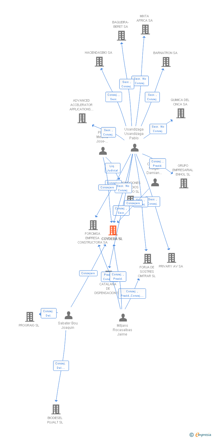 Vinculaciones societarias de COYDEBA SL