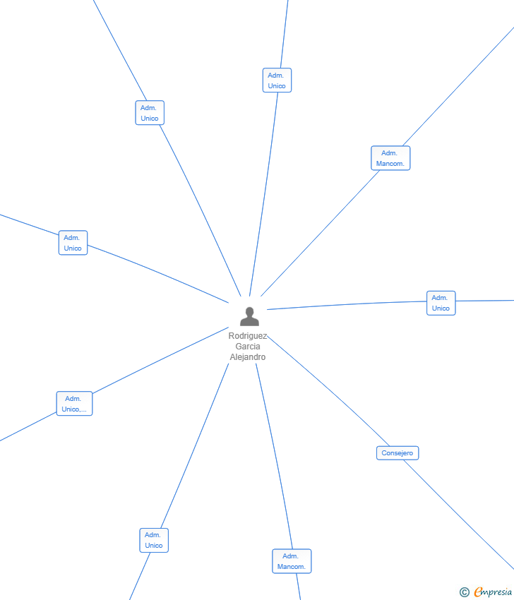 Vinculaciones societarias de ADECOGAR ALCALA 13 SL
