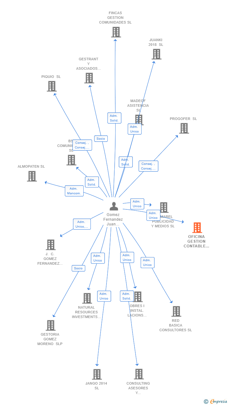 Vinculaciones societarias de OFICINA GESTION CONTABLE FISCAL SL
