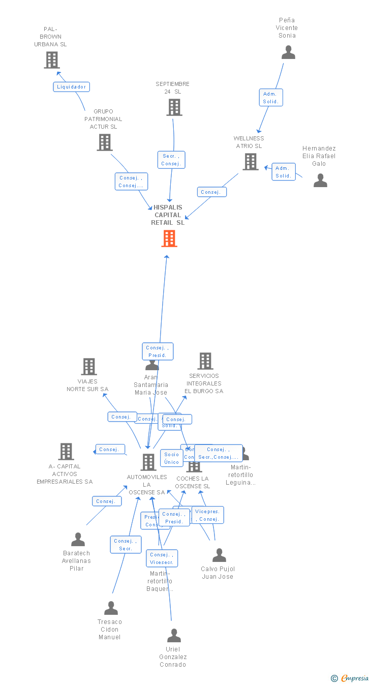 Vinculaciones societarias de HISPALIS CAPITAL RETAIL SL