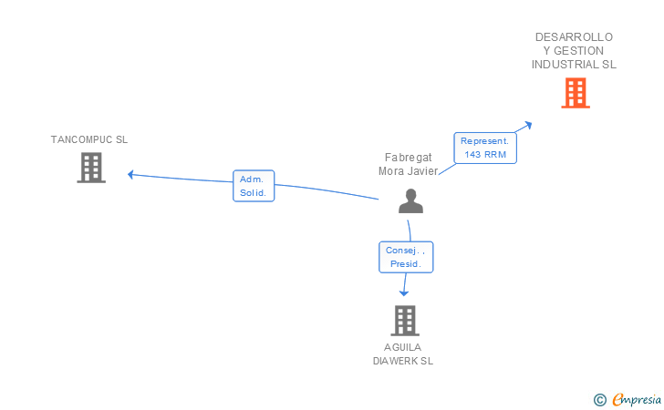 Vinculaciones societarias de DESARROLLO Y GESTION INDUSTRIAL SL