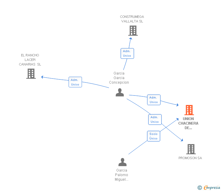 Vinculaciones societarias de UNION CHACINERA INVERSIONES SL