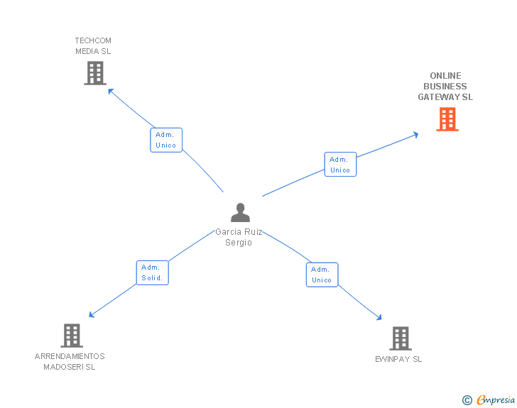 Vinculaciones societarias de ONLINE BUSINESS GATEWAY SL