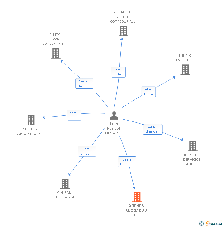 Vinculaciones societarias de ORENES ABOGADOS Y CONSULTORES SL