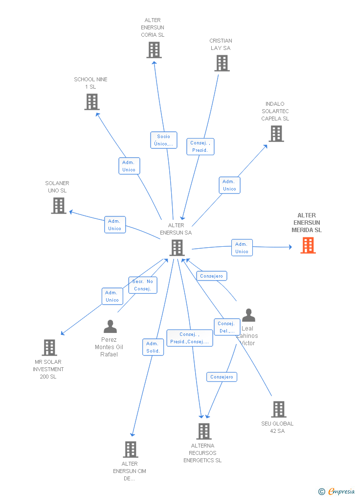 Vinculaciones societarias de ALTER ENERSUN MOLINENSE SL
