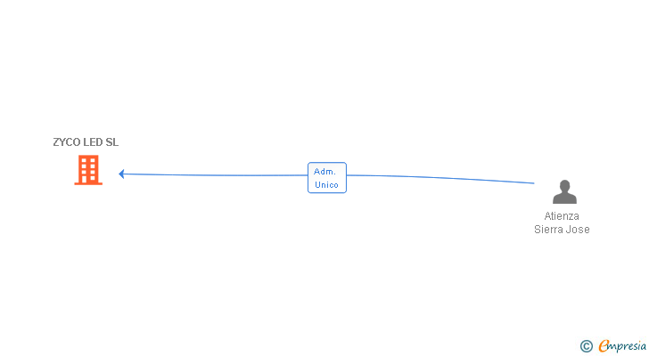 Vinculaciones societarias de ZYCO LED SL