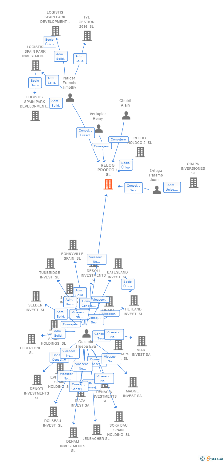 Vinculaciones societarias de RELOG PROPCO 1 SL