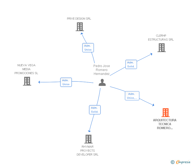 Vinculaciones societarias de ARQUITECTURA TECNICA ROMERO HERNANDEZ SLP