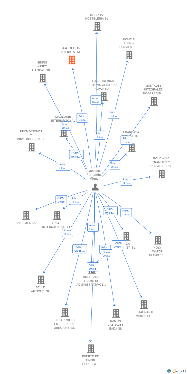 Vinculaciones societarias de AWEN DOS IBERICA SL