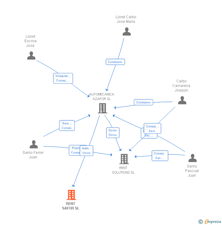 Vinculaciones societarias de RENT SAFOR SL