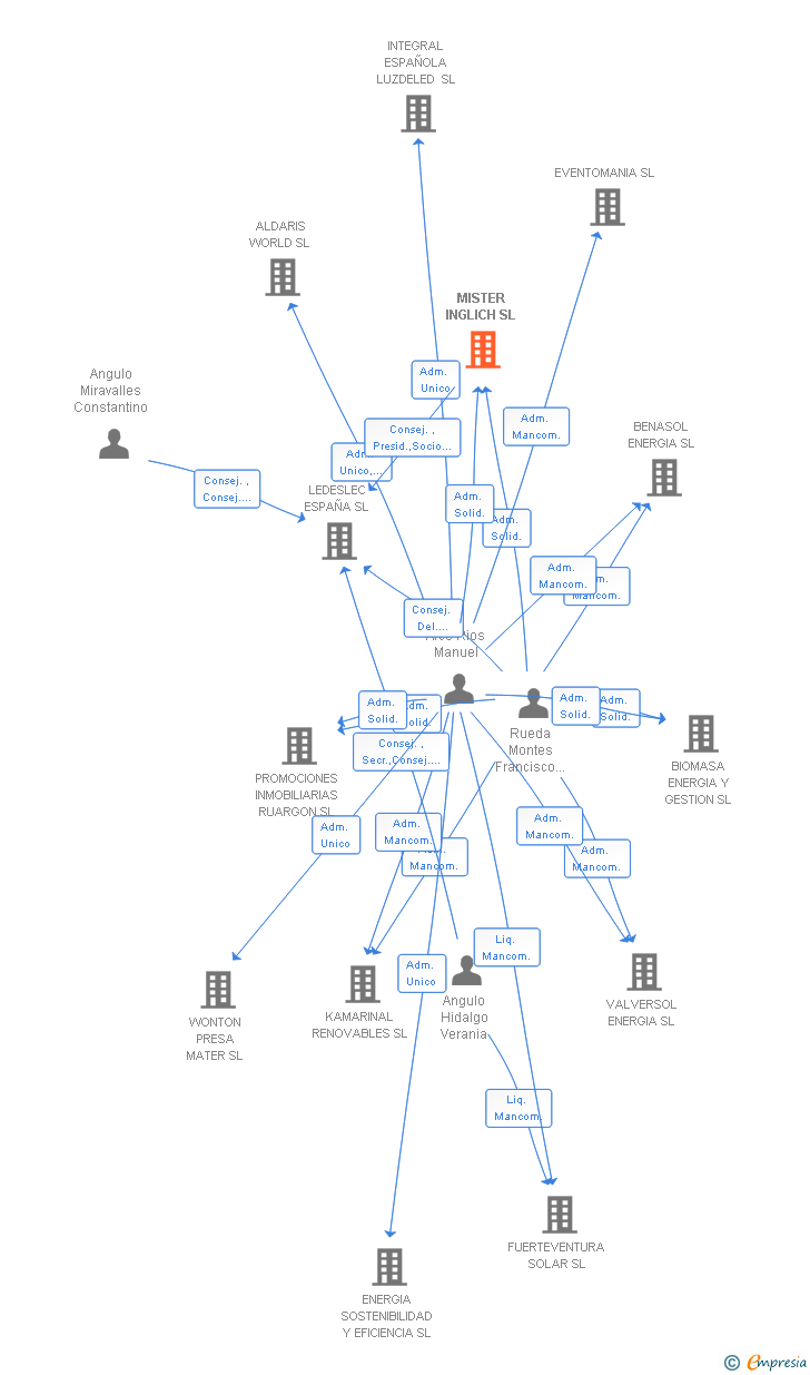 Vinculaciones societarias de MISTER INGLICH SL