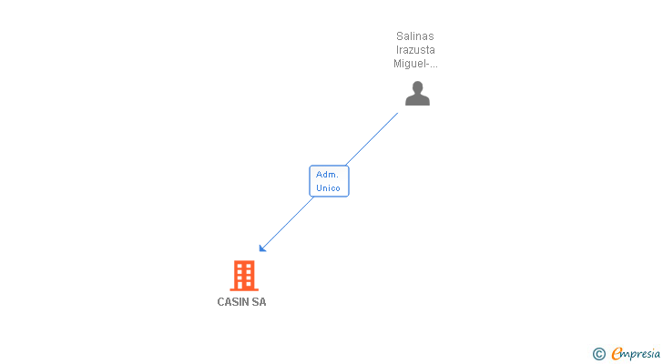 Vinculaciones societarias de CASIN SA