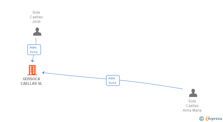 Vinculaciones societarias de GERSOCA CAELLAS SL