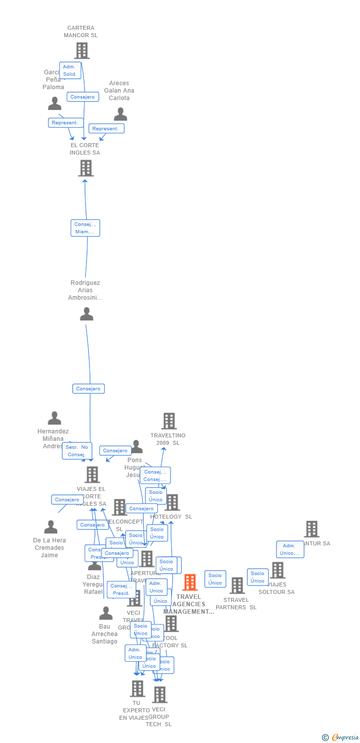 Vinculaciones societarias de TRAVEL AGENCIES MANAGEMENT SERVICES SL