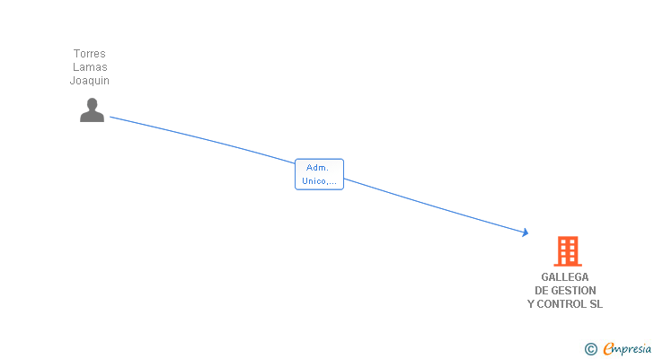 Vinculaciones societarias de GALLEGA DE GESTION Y CONTROL SL