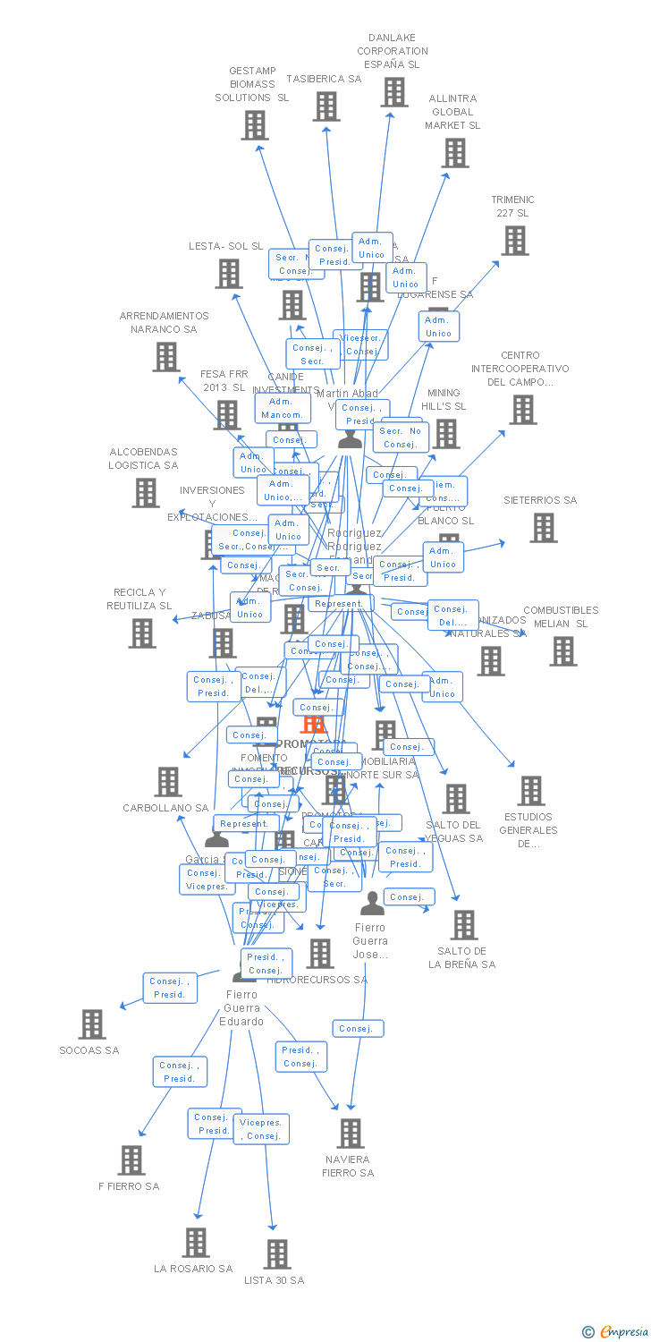 Vinculaciones societarias de PROMOTORA DE RECURSOS HIDROELECTRICOS SA