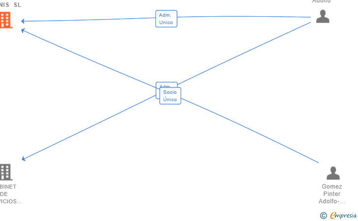 Vinculaciones societarias de PINTER TENNIS SL