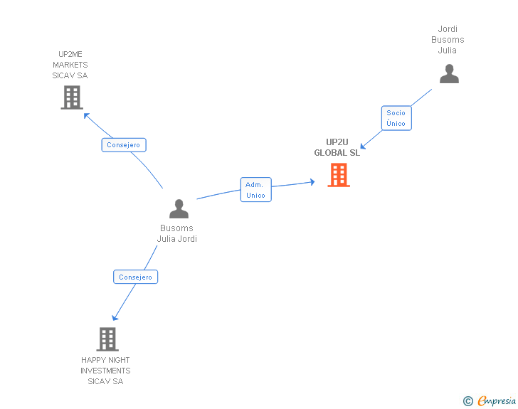 Vinculaciones societarias de UP2U GLOBAL SL