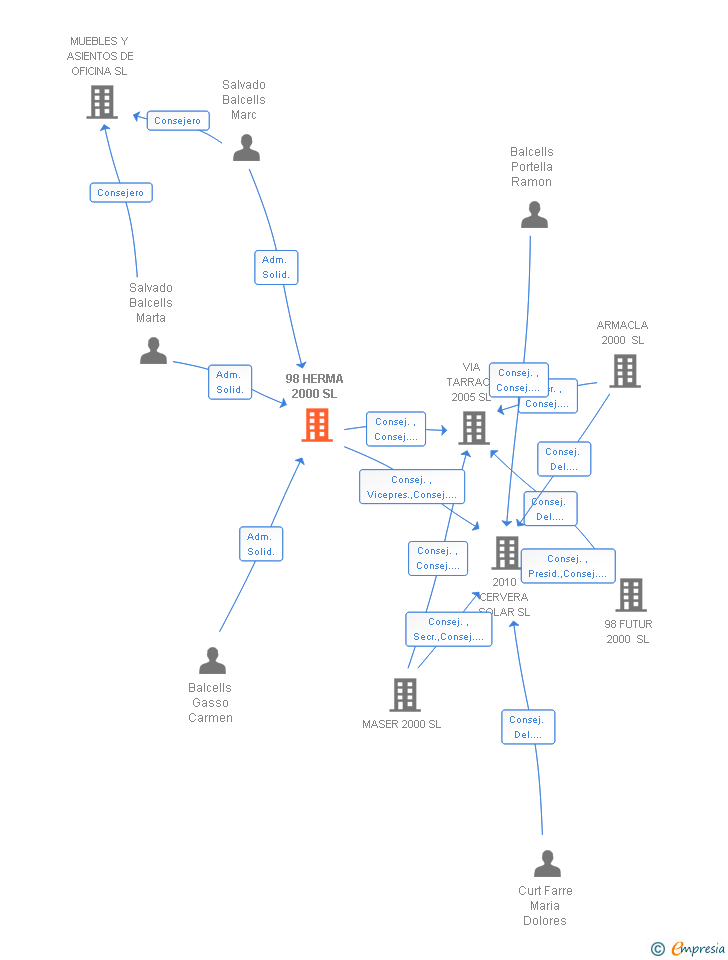 Vinculaciones societarias de 98 HERMA 2000 SL