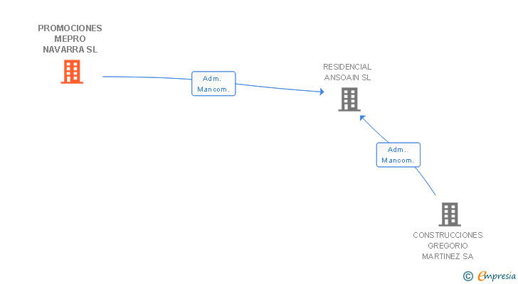 Vinculaciones societarias de PROMOCIONES MEPRO NAVARRA SL