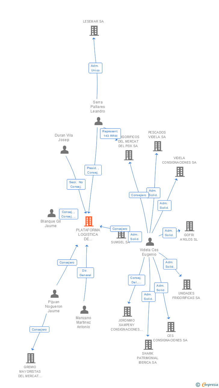 Vinculaciones societarias de PLATAFORMA LOGISTICA DE BARCELONA SL